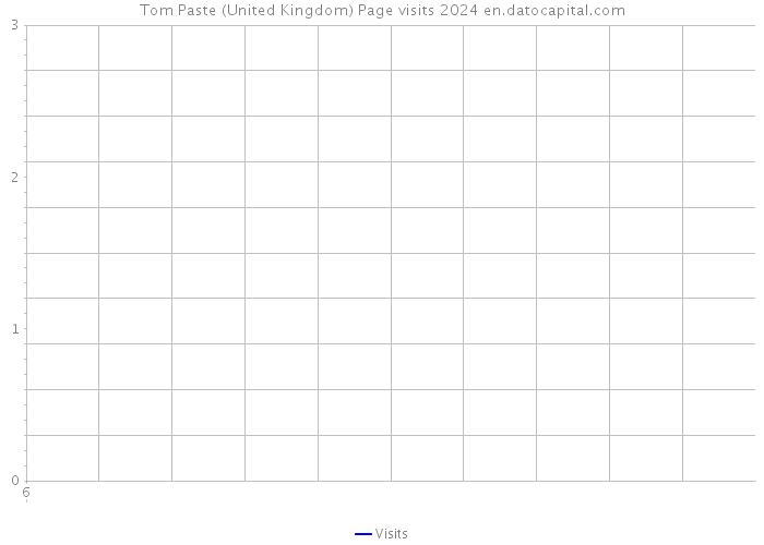 Tom Paste (United Kingdom) Page visits 2024 