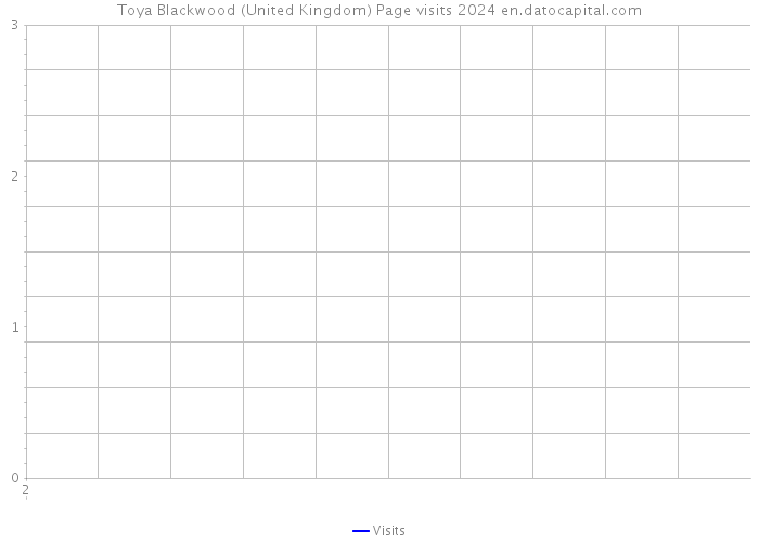 Toya Blackwood (United Kingdom) Page visits 2024 