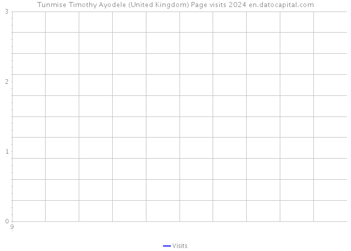 Tunmise Timothy Ayodele (United Kingdom) Page visits 2024 