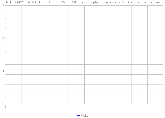 UNITED APPLICATION DEVELOPERS LIMITED (United Kingdom) Page visits 2024 