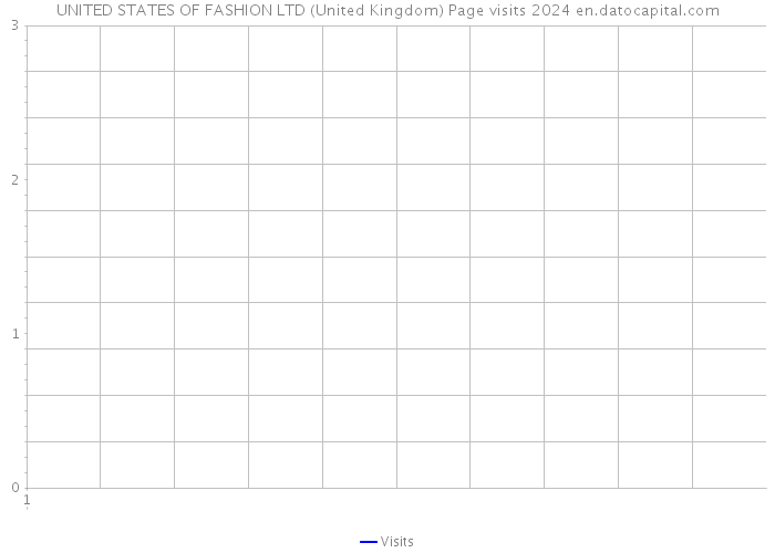 UNITED STATES OF FASHION LTD (United Kingdom) Page visits 2024 