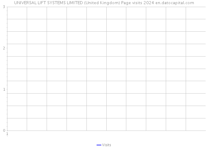 UNIVERSAL LIFT SYSTEMS LIMITED (United Kingdom) Page visits 2024 