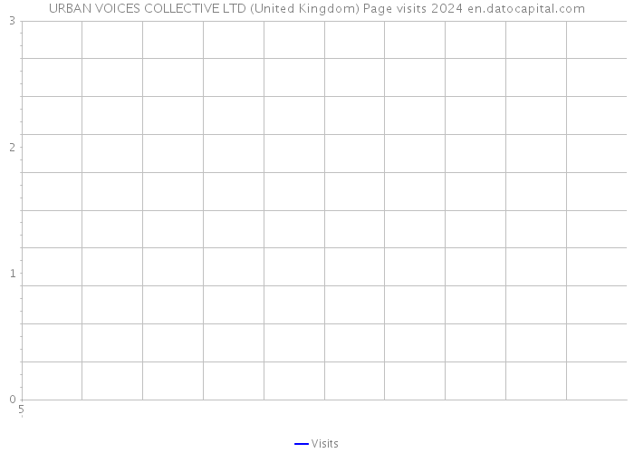 URBAN VOICES COLLECTIVE LTD (United Kingdom) Page visits 2024 