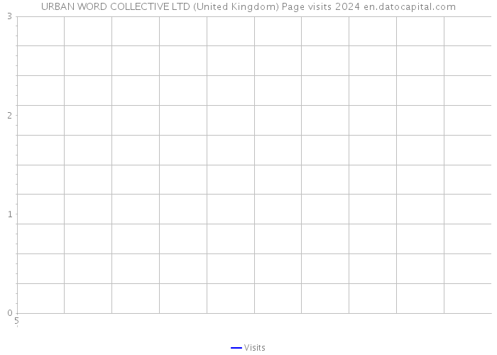 URBAN WORD COLLECTIVE LTD (United Kingdom) Page visits 2024 