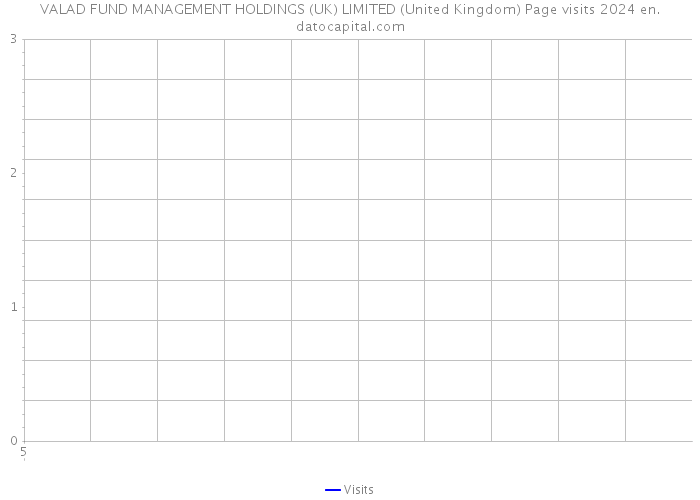 VALAD FUND MANAGEMENT HOLDINGS (UK) LIMITED (United Kingdom) Page visits 2024 