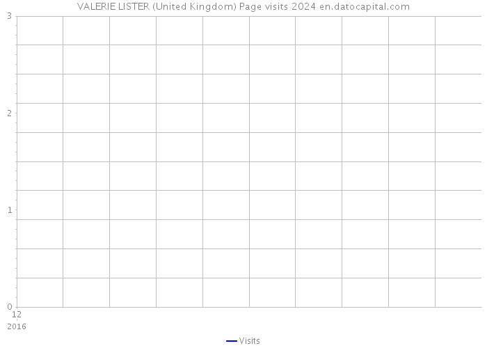 VALERIE LISTER (United Kingdom) Page visits 2024 