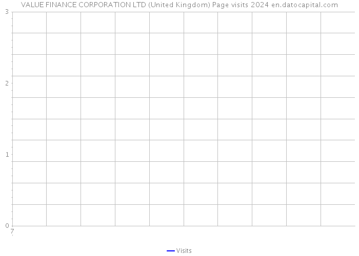 VALUE FINANCE CORPORATION LTD (United Kingdom) Page visits 2024 