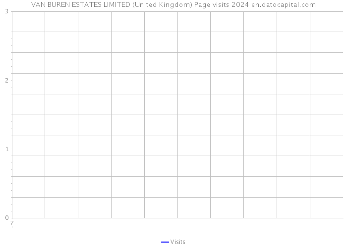 VAN BUREN ESTATES LIMITED (United Kingdom) Page visits 2024 