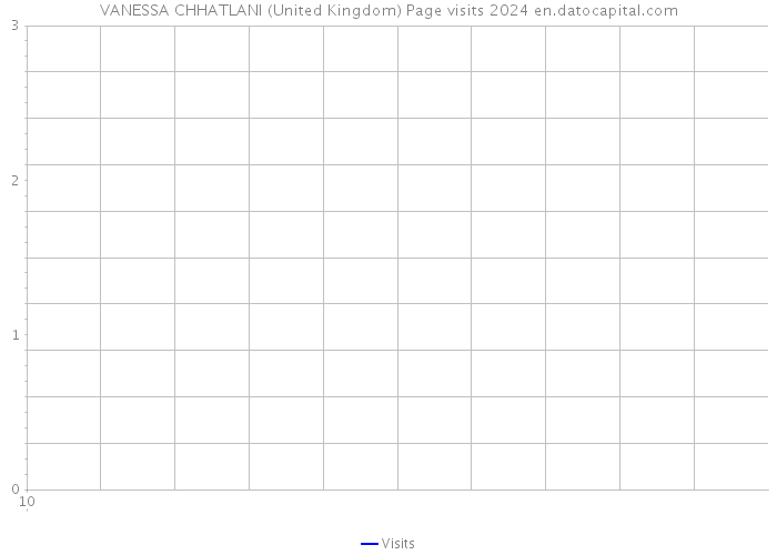 VANESSA CHHATLANI (United Kingdom) Page visits 2024 
