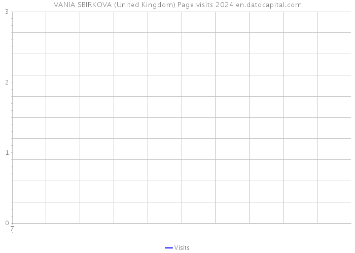 VANIA SBIRKOVA (United Kingdom) Page visits 2024 