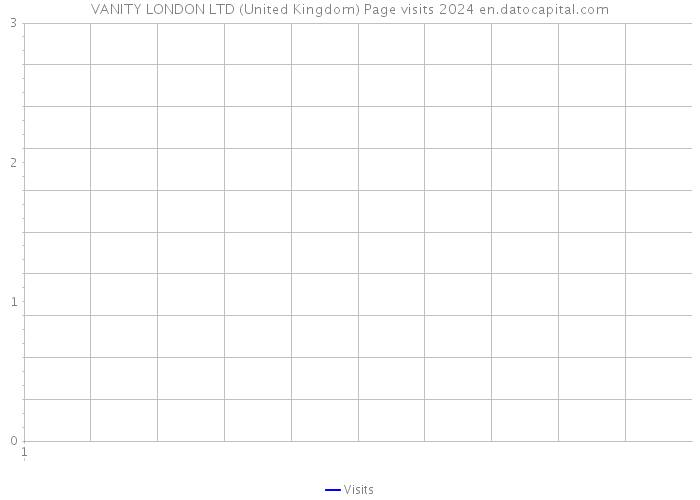VANITY LONDON LTD (United Kingdom) Page visits 2024 