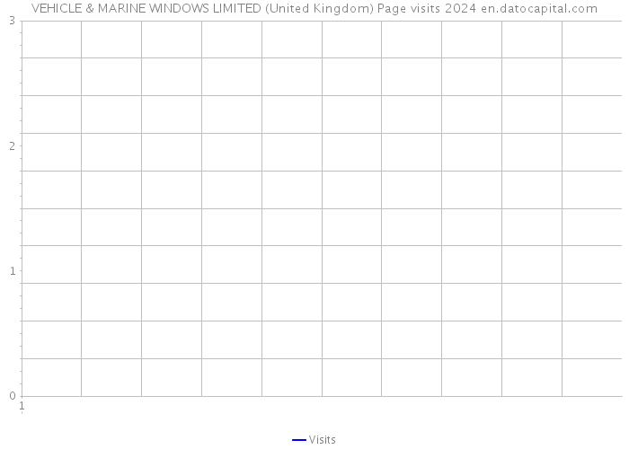 VEHICLE & MARINE WINDOWS LIMITED (United Kingdom) Page visits 2024 