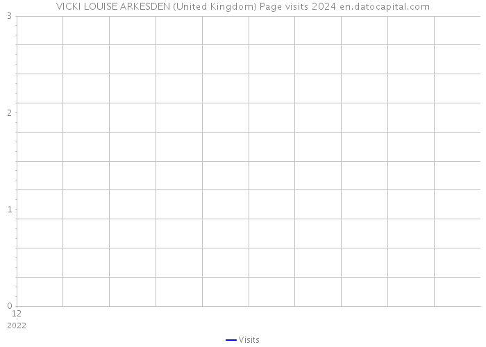 VICKI LOUISE ARKESDEN (United Kingdom) Page visits 2024 