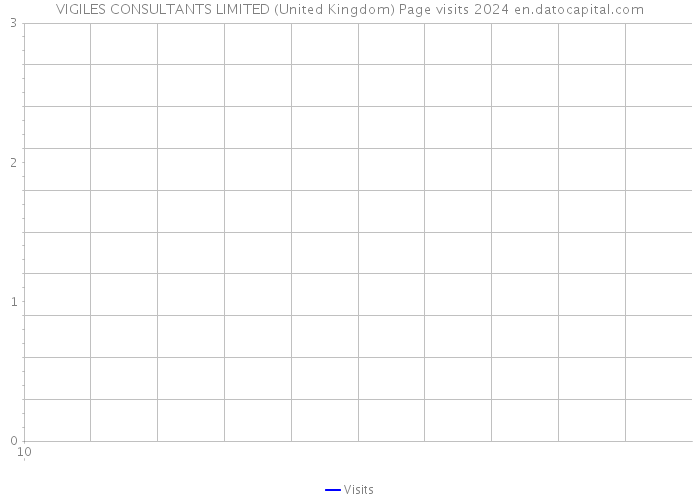 VIGILES CONSULTANTS LIMITED (United Kingdom) Page visits 2024 