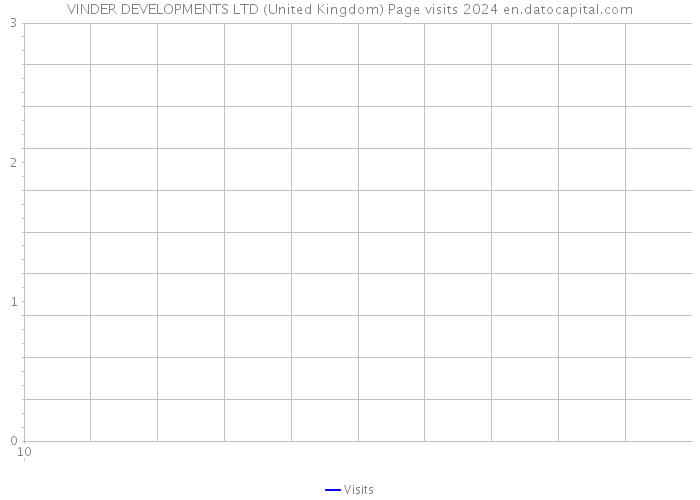VINDER DEVELOPMENTS LTD (United Kingdom) Page visits 2024 