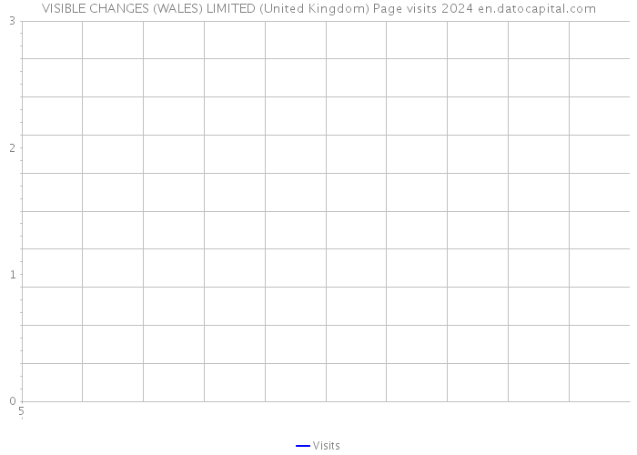 VISIBLE CHANGES (WALES) LIMITED (United Kingdom) Page visits 2024 