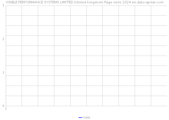 VISIBLE PERFORMANCE SYSTEMS LIMITED (United Kingdom) Page visits 2024 