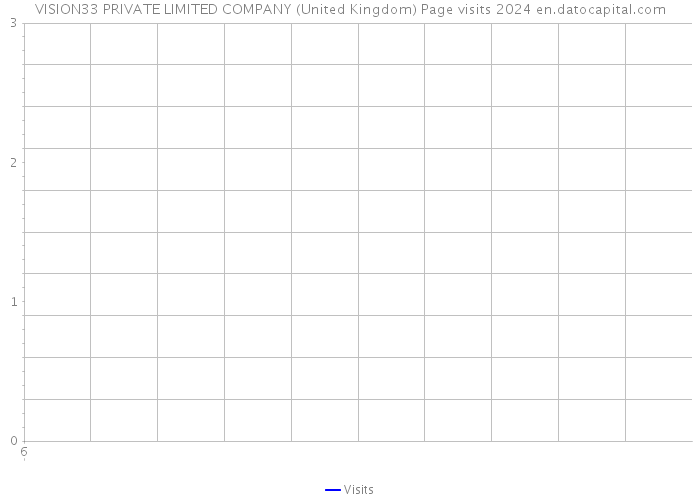 VISION33 PRIVATE LIMITED COMPANY (United Kingdom) Page visits 2024 