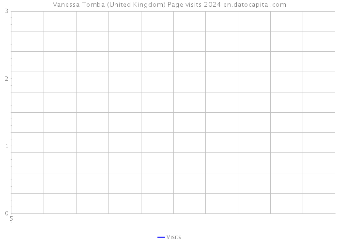 Vanessa Tomba (United Kingdom) Page visits 2024 