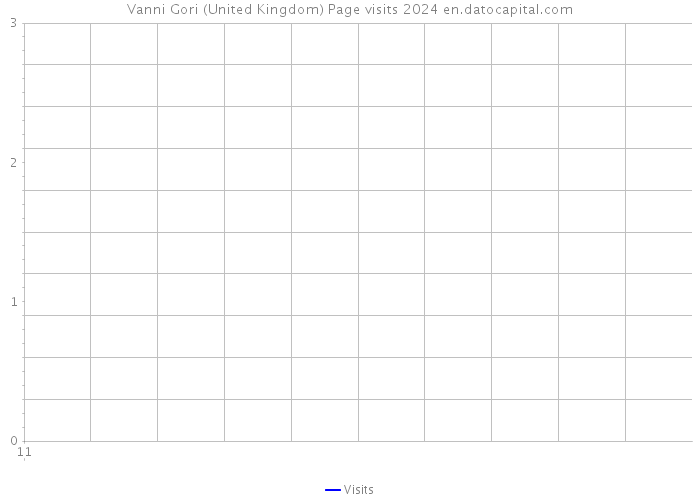Vanni Gori (United Kingdom) Page visits 2024 