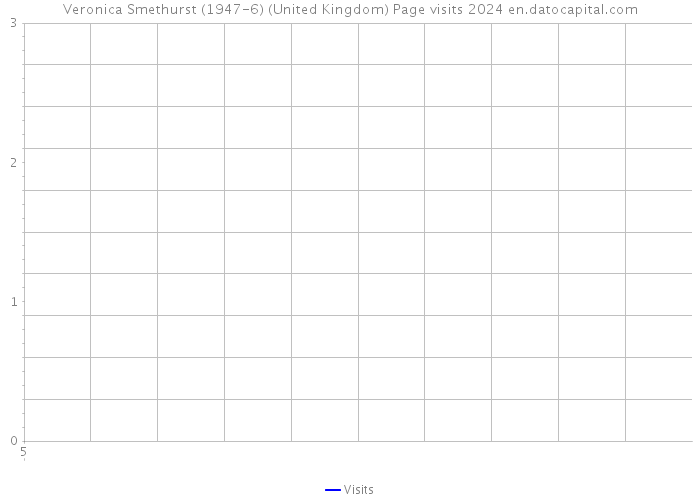 Veronica Smethurst (1947-6) (United Kingdom) Page visits 2024 