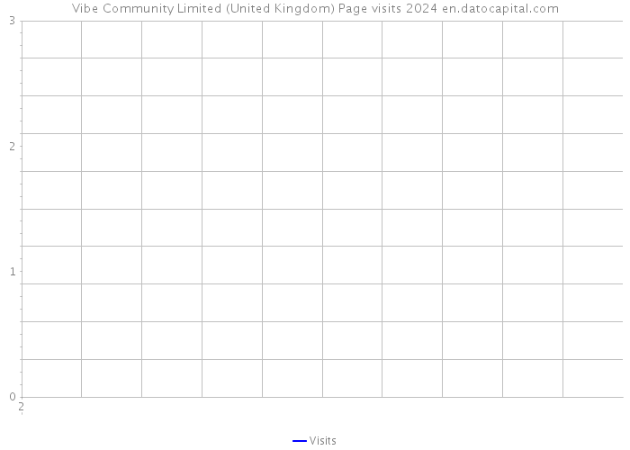 Vibe Community Limited (United Kingdom) Page visits 2024 