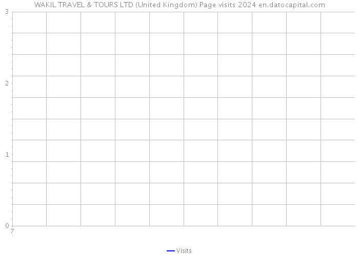 WAKIL TRAVEL & TOURS LTD (United Kingdom) Page visits 2024 