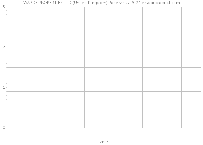 WARDS PROPERTIES LTD (United Kingdom) Page visits 2024 