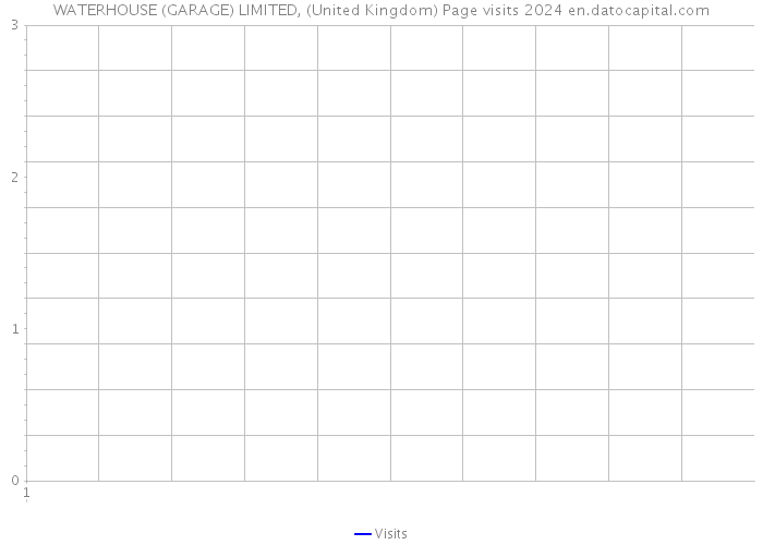 WATERHOUSE (GARAGE) LIMITED, (United Kingdom) Page visits 2024 