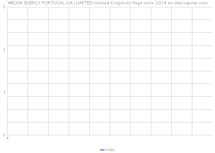 WELINK ENERGY PORTUGAL (UK) LIMITED (United Kingdom) Page visits 2024 