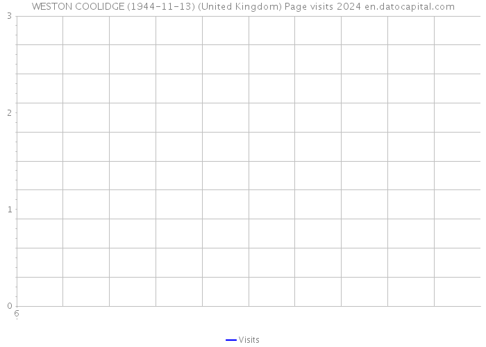 WESTON COOLIDGE (1944-11-13) (United Kingdom) Page visits 2024 