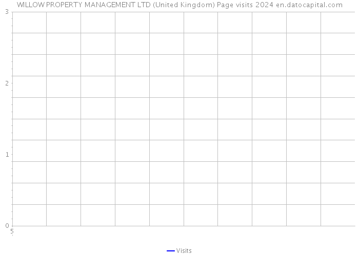 WILLOW PROPERTY MANAGEMENT LTD (United Kingdom) Page visits 2024 