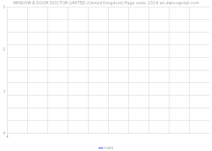 WINDOW & DOOR DOCTOR LIMITED (United Kingdom) Page visits 2024 
