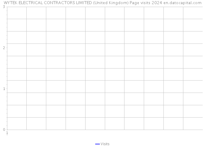 WYTEK ELECTRICAL CONTRACTORS LIMITED (United Kingdom) Page visits 2024 