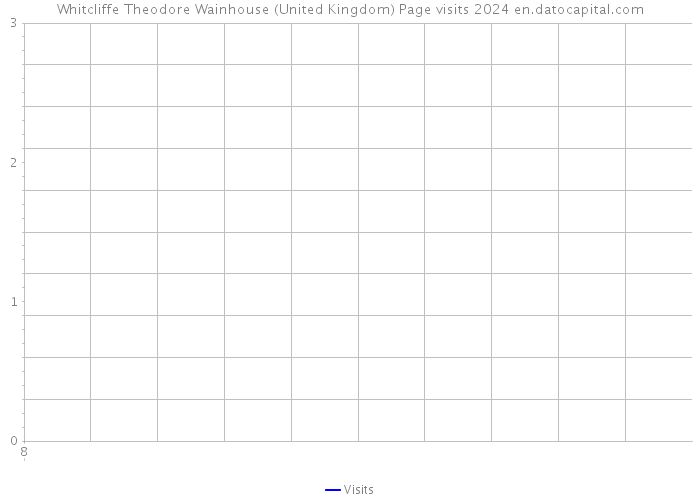 Whitcliffe Theodore Wainhouse (United Kingdom) Page visits 2024 