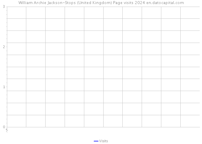 William Archie Jackson-Stops (United Kingdom) Page visits 2024 