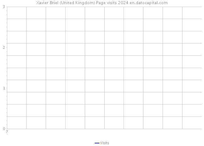 Xavier Briel (United Kingdom) Page visits 2024 