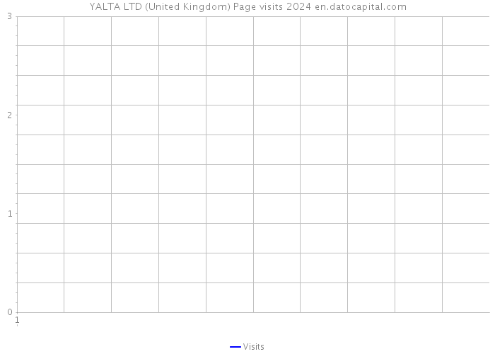 YALTA LTD (United Kingdom) Page visits 2024 