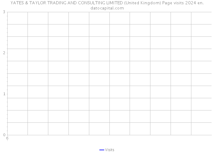 YATES & TAYLOR TRADING AND CONSULTING LIMITED (United Kingdom) Page visits 2024 