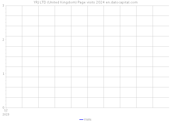 YRJ LTD (United Kingdom) Page visits 2024 
