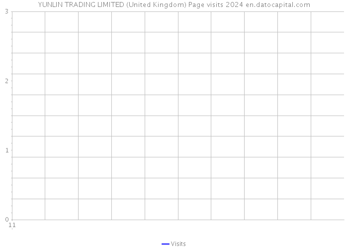 YUNLIN TRADING LIMITED (United Kingdom) Page visits 2024 
