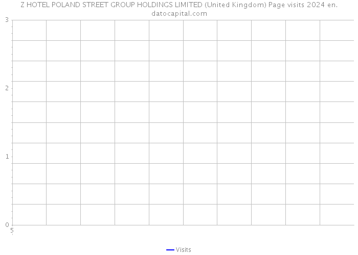 Z HOTEL POLAND STREET GROUP HOLDINGS LIMITED (United Kingdom) Page visits 2024 