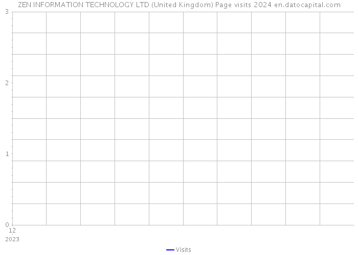 ZEN INFORMATION TECHNOLOGY LTD (United Kingdom) Page visits 2024 