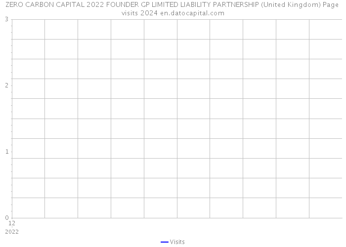 ZERO CARBON CAPITAL 2022 FOUNDER GP LIMITED LIABILITY PARTNERSHIP (United Kingdom) Page visits 2024 