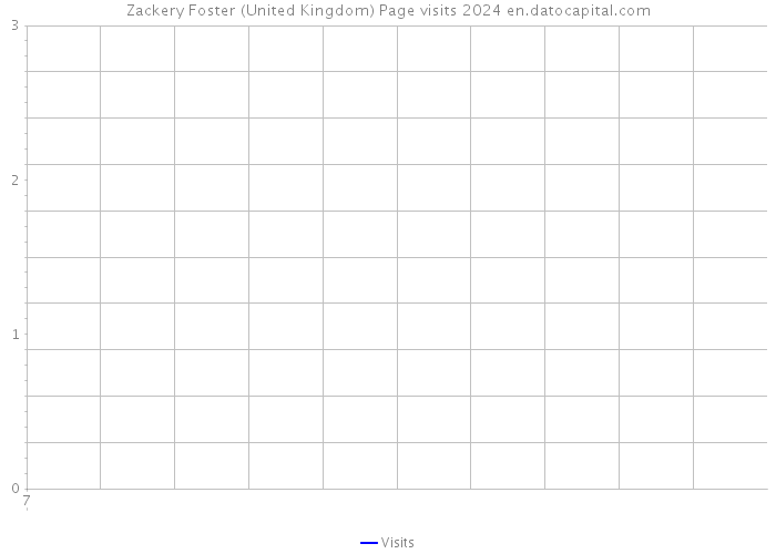Zackery Foster (United Kingdom) Page visits 2024 