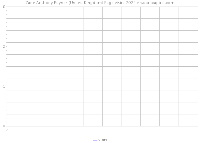 Zane Anthony Poyner (United Kingdom) Page visits 2024 