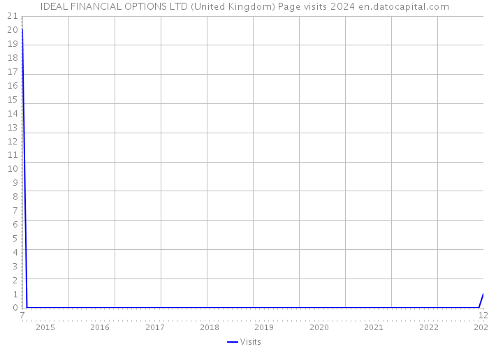 IDEAL FINANCIAL OPTIONS LTD (United Kingdom) Page visits 2024 