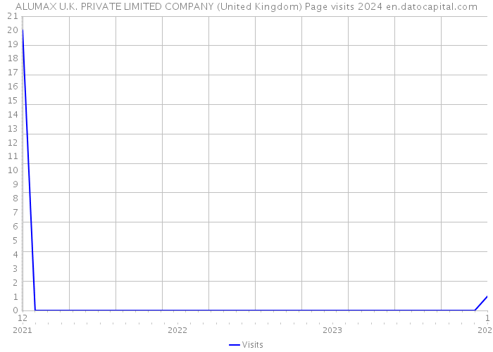 ALUMAX U.K. PRIVATE LIMITED COMPANY (United Kingdom) Page visits 2024 