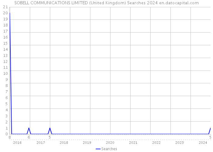 SOBELL COMMUNICATIONS LIMITED (United Kingdom) Searches 2024 