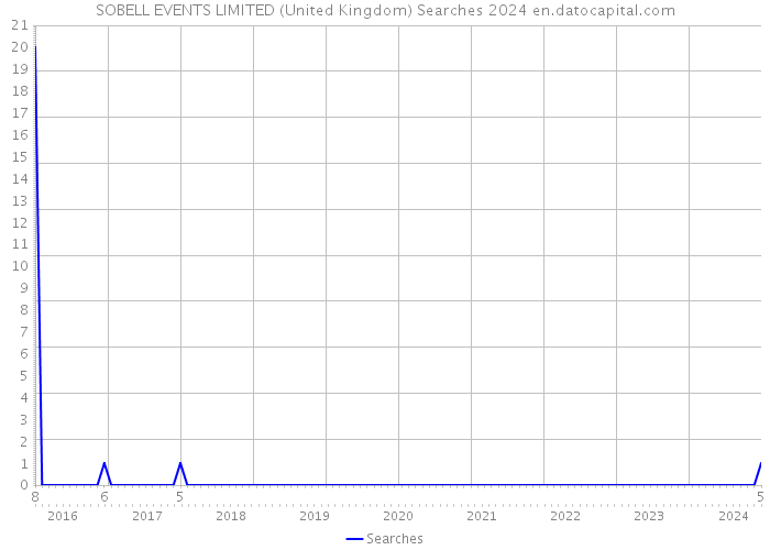 SOBELL EVENTS LIMITED (United Kingdom) Searches 2024 